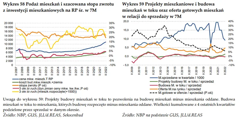 Rynek mieszkaniowy w Polsce według danych NBP - budownictwo mieszkaniowe i rynek mieszkań [pozwolenia na budowę, czas sprzedaży i podaż mieszkań, projekty mieszkaniowe] - 4