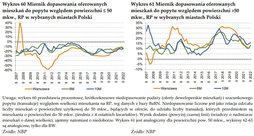 Rynek mieszkaniowy w Polsce według danych NBP - budownictwo mieszkaniowe i rynek mieszkań [pozwolenia na budowę, czas sprzedaży i podaż mieszkań, projekty mieszkaniowe] - 5