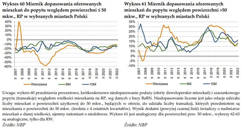 Rynek mieszkaniowy w Polsce według danych NBP - budownictwo mieszkaniowe i rynek mieszkań [pozwolenia na budowę, czas sprzedaży i podaż mieszkań, projekty mieszkaniowe] - 5