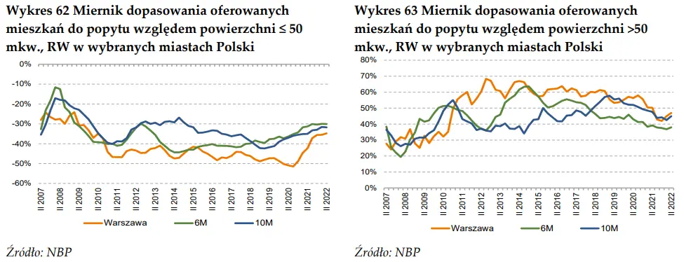 Rynek mieszkaniowy w Polsce według danych NBP - budownictwo mieszkaniowe i rynek mieszkań [pozwolenia na budowę, czas sprzedaży i podaż mieszkań, projekty mieszkaniowe] - 6