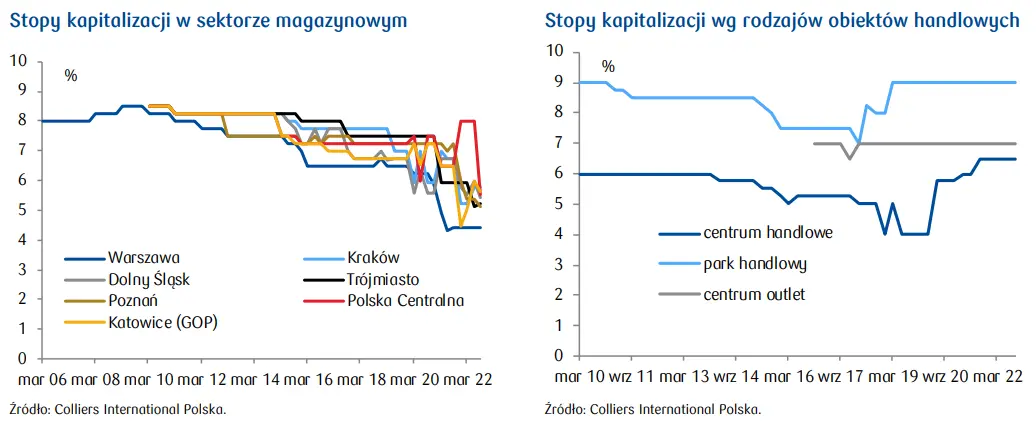 Rynek nieruchomości: Spadek wartości nieruchomości komercyjnych - 1