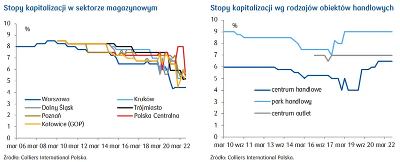 Rynek nieruchomości: Spadek wartości nieruchomości komercyjnych - 1