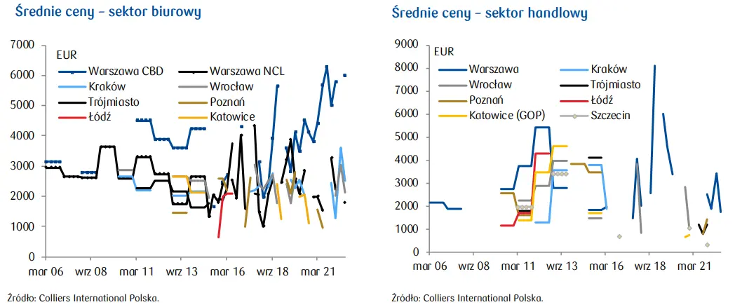 Rynek nieruchomości: Spadek wartości nieruchomości komercyjnych - 2