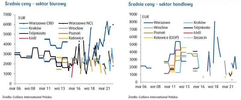 Rynek nieruchomości: Spadek wartości nieruchomości komercyjnych - 2