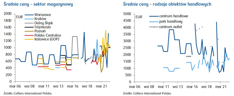 Rynek nieruchomości: Spadek wartości nieruchomości komercyjnych - 3