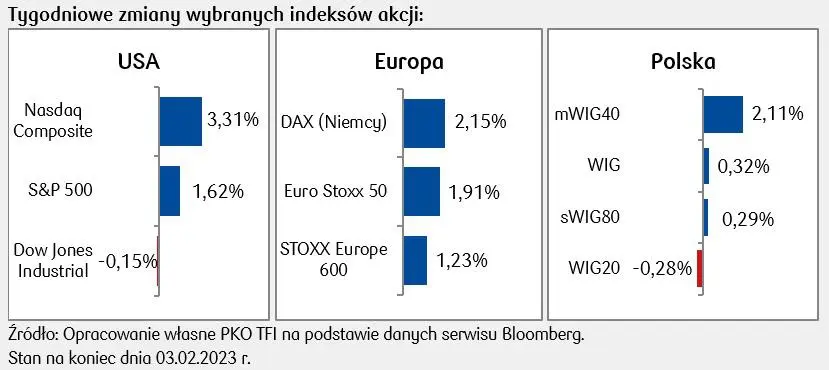 Rynki akcji: europejskie indeksy zaliczyły kolejny wzrostowy tydzień w tym roku - 1