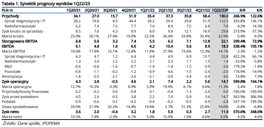 Synektik: Prognoza wyników finansowych spółki - aktualizacja [1Q 2022/23] - 1