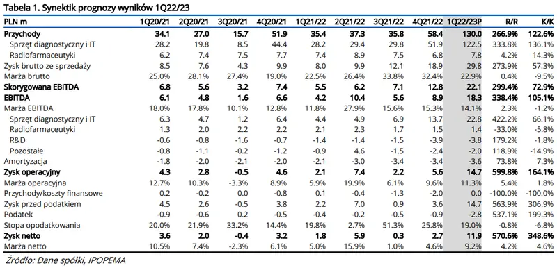 Synektik: Prognoza wyników finansowych spółki - aktualizacja [1Q 2022/23] - 1