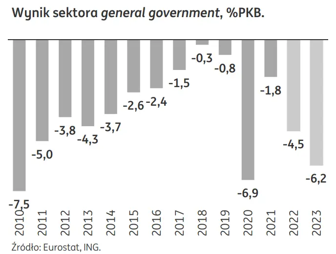 Sytuacja fiskalna: W 2023 deficyt przekroczy 6% PKB. Rosnąca rola funduszy pozabudżetowych w finansowaniu potrzeb pożyczkowych - 1