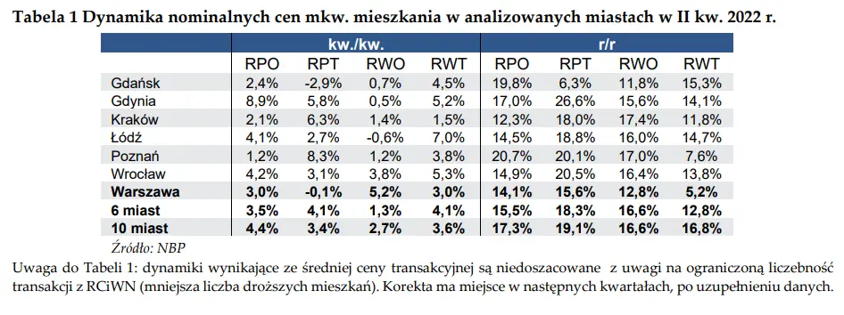 Sytuacja na rynku nieruchomości w Polsce: dalsze wzrosty nominalnych cen mieszkań w większości miast [raport NBP] - 1