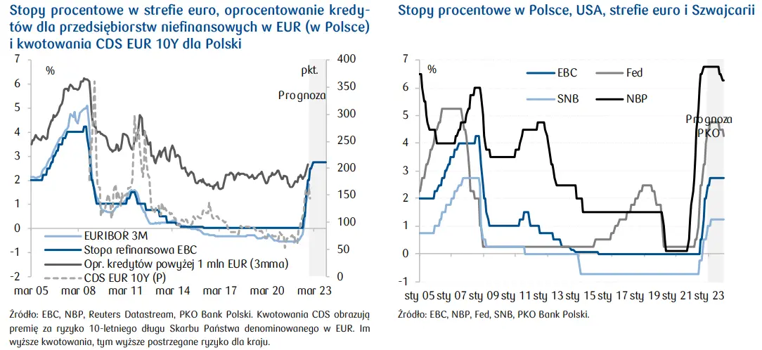Uwarunkowania makroekonomiczne rynku nieruchomości w Polsce – wzrost PKB 2023 będzie niższy - 1