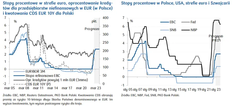 Uwarunkowania makroekonomiczne rynku nieruchomości w Polsce – wzrost PKB 2023 będzie niższy - 1