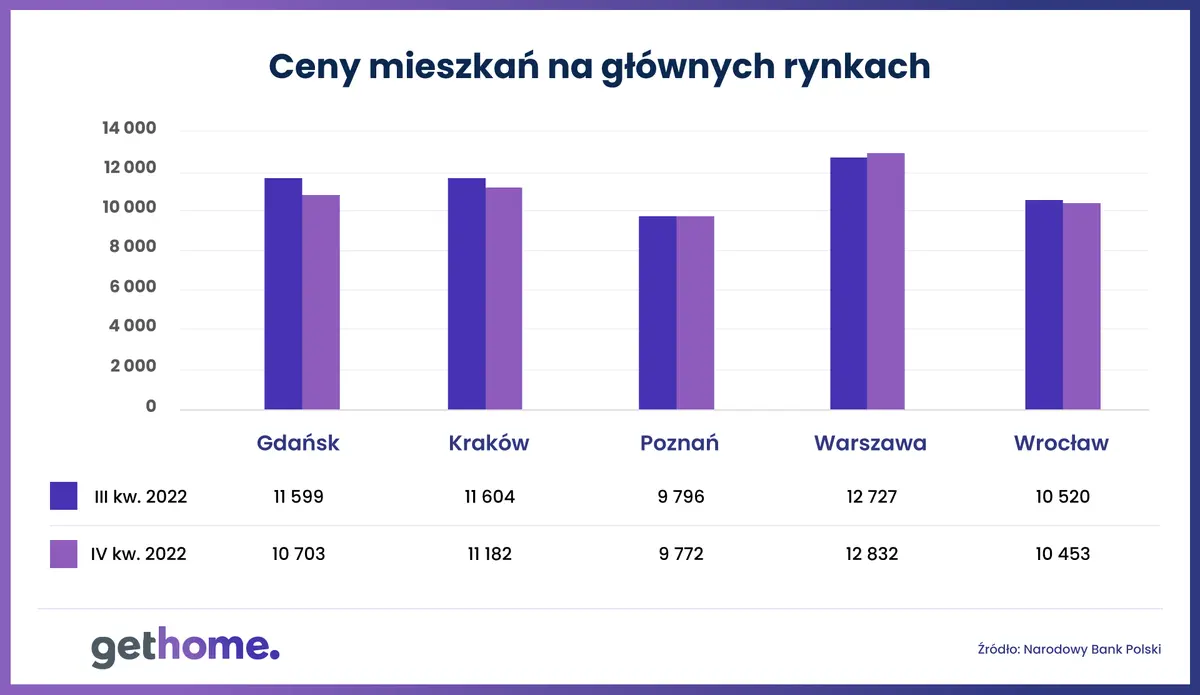 Warszawa, Wrocław, Kraków, Gdańsk, Poznań – sprawdzamy ceny nowych mieszkań - 1