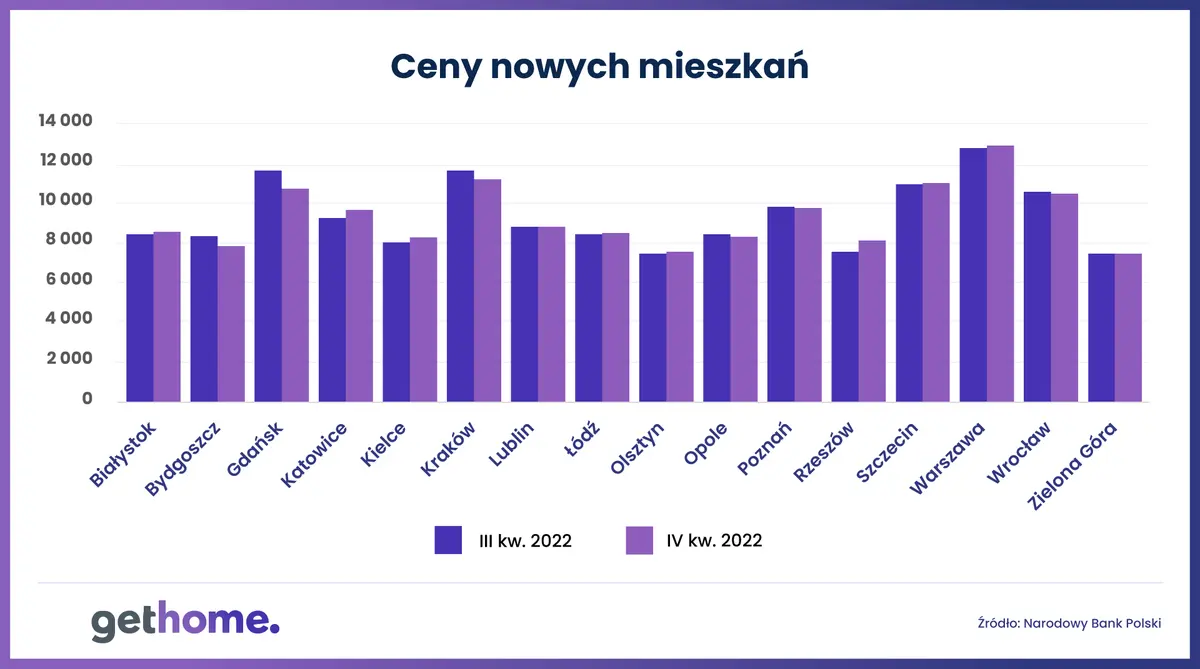 Warszawa, Wrocław, Kraków, Gdańsk, Poznań – sprawdzamy ceny nowych mieszkań - 2