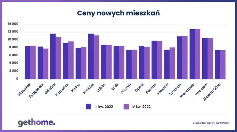 Warszawa, Wrocław, Kraków, Gdańsk, Poznań – sprawdzamy ceny nowych mieszkań - 2