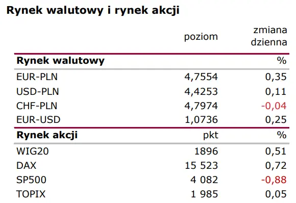 Wiadomości giełdowe: RPP wciąż w cyklu podwyżek - 1