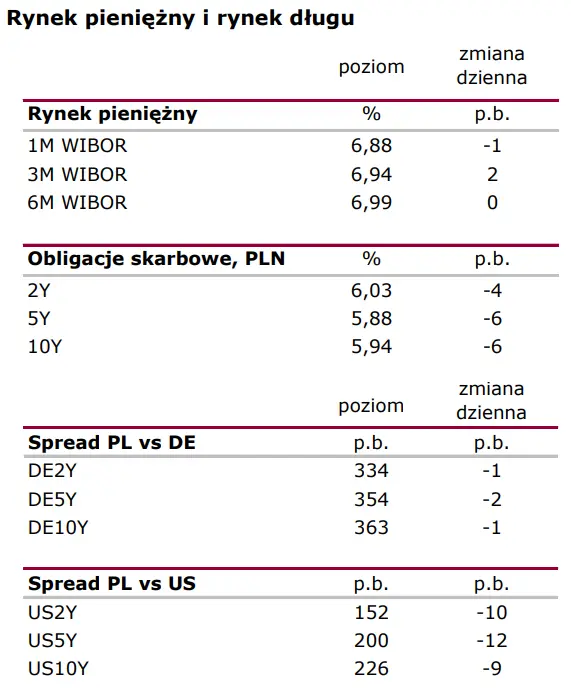 Wiadomości giełdowe: RPP wciąż w cyklu podwyżek - 2