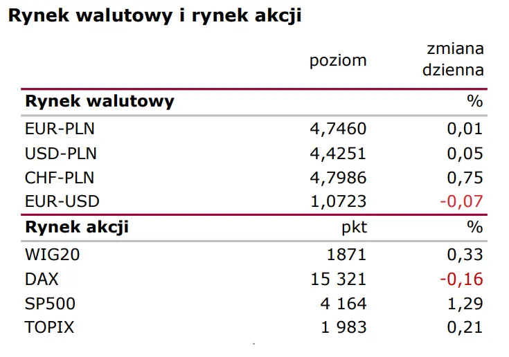 Wiadomości giełdowe: Stopy pozostaną bez zmian? - 1