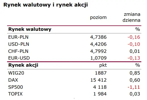 Wiadomości giełdowe: Stopy procentowe bez zmian - 1