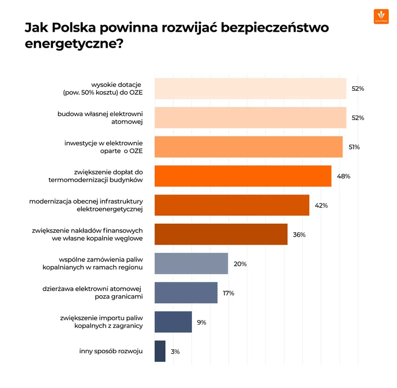 Wiatraki, atom czy dotacje? Jak Polacy chcą poprawić bezpieczeństwo energetyczne kraju? Wyniki badań Columbus  - 2