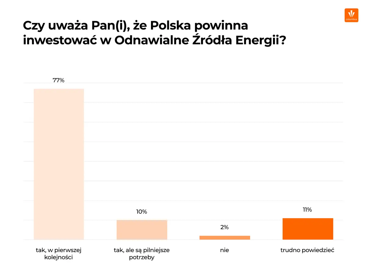 Wiatraki, atom czy dotacje? Jak Polacy chcą poprawić bezpieczeństwo energetyczne kraju? Wyniki badań Columbus  - 3