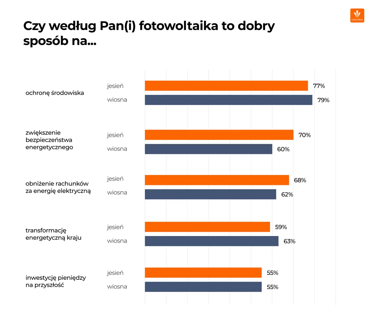 Wiatraki, atom czy dotacje? Jak Polacy chcą poprawić bezpieczeństwo energetyczne kraju? Wyniki badań Columbus  - 4