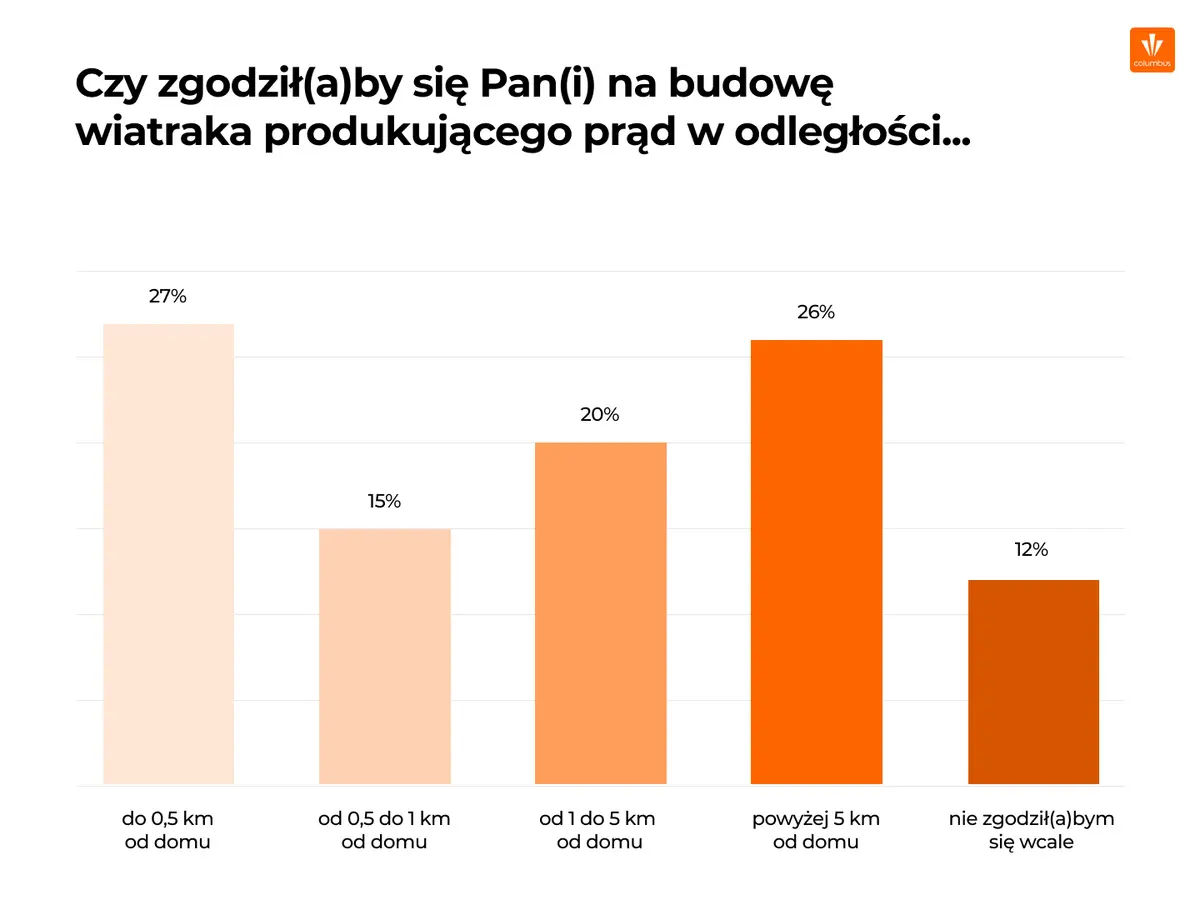 Wiatraki, atom czy dotacje? Jak Polacy chcą poprawić bezpieczeństwo energetyczne kraju? Wyniki badań Columbus  - 5