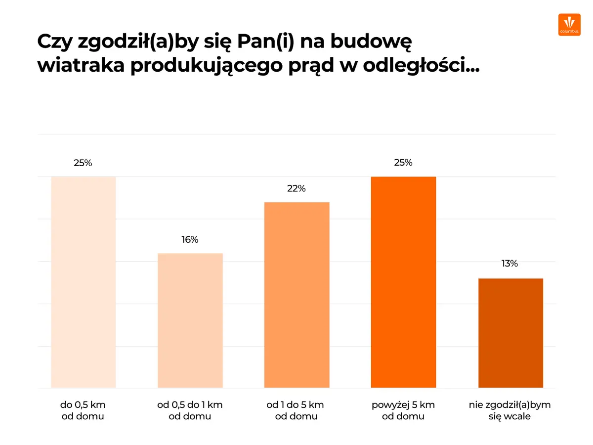 Wiatraki, atom czy dotacje? Jak Polacy chcą poprawić bezpieczeństwo energetyczne kraju? Wyniki badań Columbus  - 6