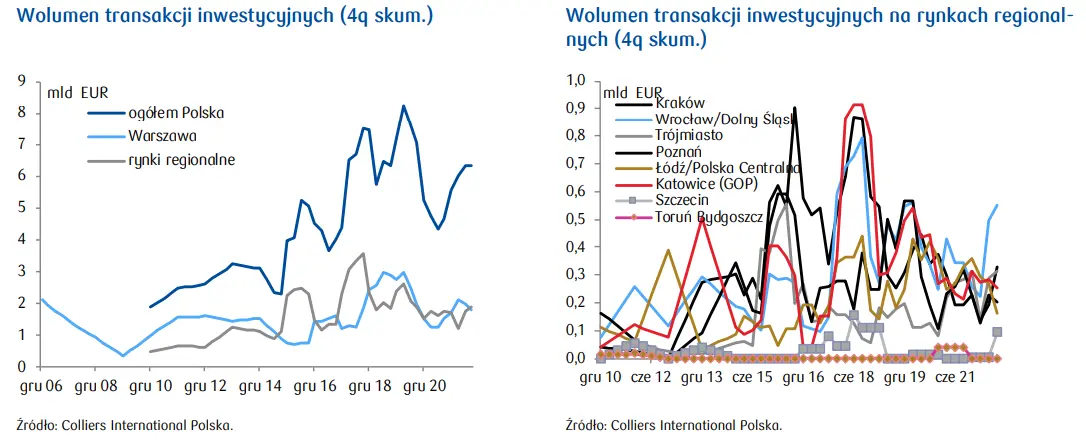 Wolumen i płynność rynku inwestycyjnego – biura dominującym sektorem - 1