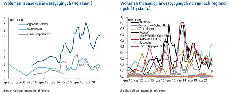 Wolumen i płynność rynku inwestycyjnego – biura dominującym sektorem - 1