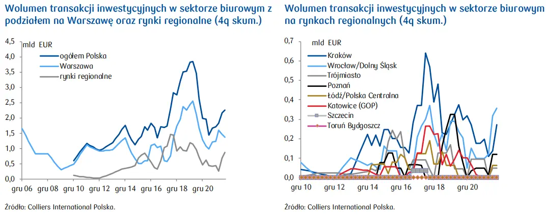 Wolumen i płynność rynku inwestycyjnego – biura dominującym sektorem - 2