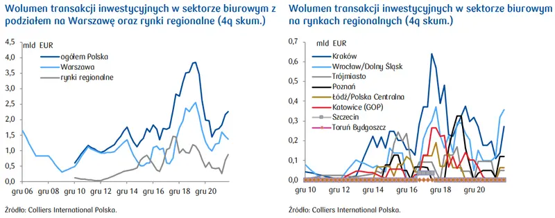 Wolumen i płynność rynku inwestycyjnego – biura dominującym sektorem - 2