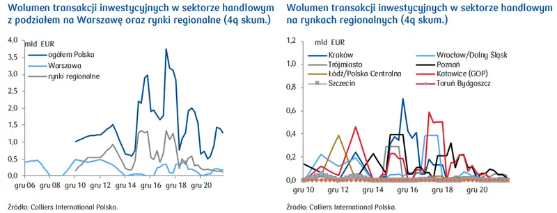 Wolumen i płynność rynku inwestycyjnego – biura dominującym sektorem - 3