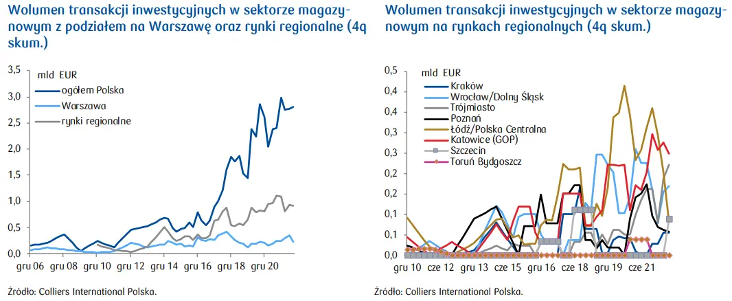 Wolumen i płynność rynku inwestycyjnego – biura dominującym sektorem - 4