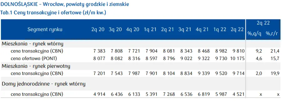 Wrocław ceny mieszkań: jak wygląda sytuacja na rynku nieruchomości mieszkaniowych w województwie dolnośląskim? - 1