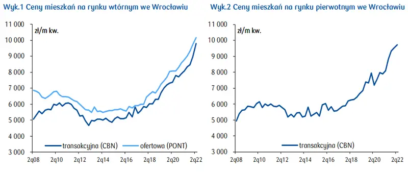 Wrocław ceny mieszkań: jak wygląda sytuacja na rynku nieruchomości mieszkaniowych w województwie dolnośląskim? - 2