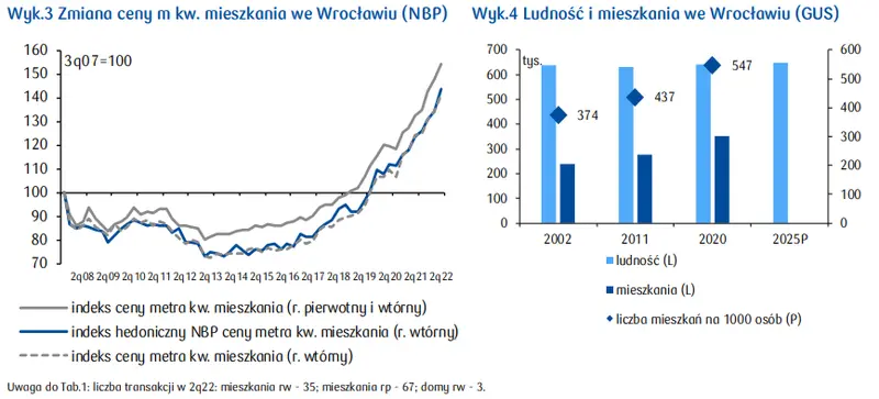 Wrocław ceny mieszkań: jak wygląda sytuacja na rynku nieruchomości mieszkaniowych w województwie dolnośląskim? - 3