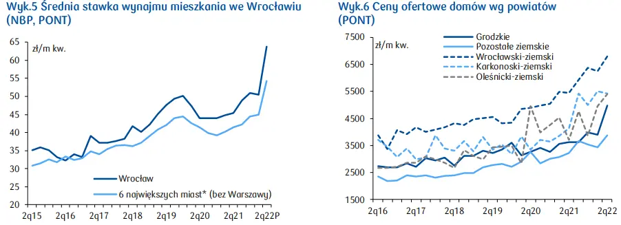 Wrocław ceny mieszkań: jak wygląda sytuacja na rynku nieruchomości mieszkaniowych w województwie dolnośląskim? - 4