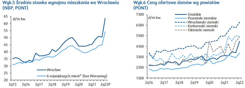 Wrocław ceny mieszkań: jak wygląda sytuacja na rynku nieruchomości mieszkaniowych w województwie dolnośląskim? - 4