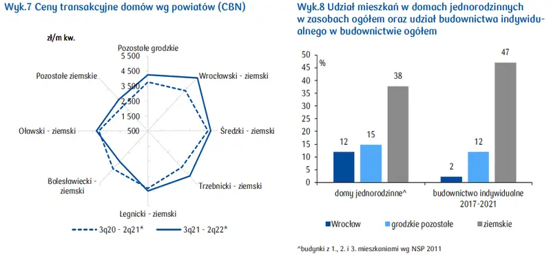 Wrocław ceny mieszkań: jak wygląda sytuacja na rynku nieruchomości mieszkaniowych w województwie dolnośląskim? - 5