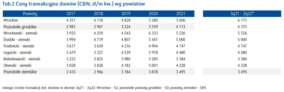 Wrocław ceny mieszkań: jak wygląda sytuacja na rynku nieruchomości mieszkaniowych w województwie dolnośląskim? - 6