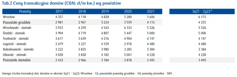 Wrocław ceny mieszkań: jak wygląda sytuacja na rynku nieruchomości mieszkaniowych w województwie dolnośląskim? - 6