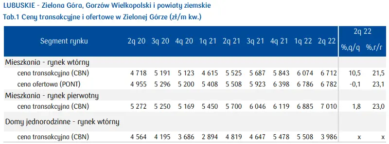 Zielona Góra: ceny mieszkań 2023. Dane i prognozy [stawki najmu, cena mkw. mieszkania, ceny domów, sytuacja mieszkaniowa] - 1