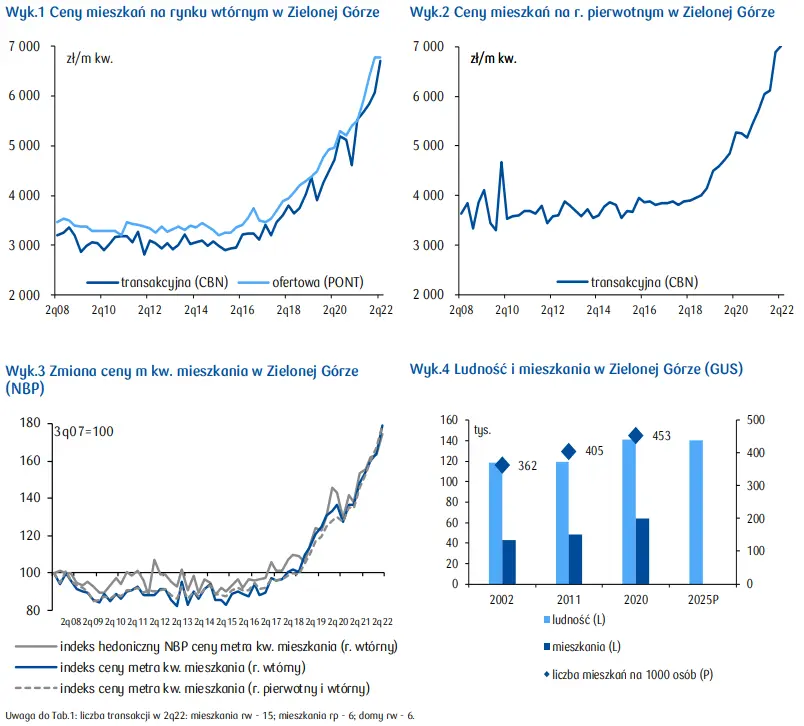 Zielona Góra: ceny mieszkań 2023. Dane i prognozy [stawki najmu, cena mkw. mieszkania, ceny domów, sytuacja mieszkaniowa] - 2