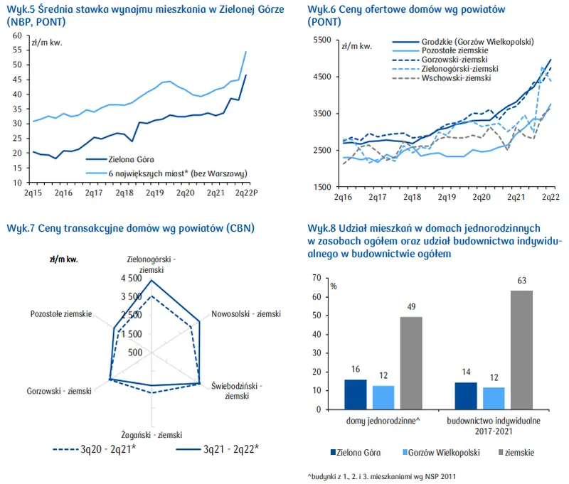 Zielona Góra: ceny mieszkań 2023. Dane i prognozy [stawki najmu, cena mkw. mieszkania, ceny domów, sytuacja mieszkaniowa] - 3