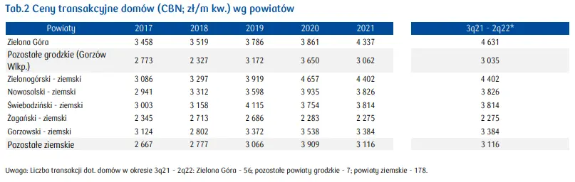 Zielona Góra: ceny mieszkań 2023. Dane i prognozy [stawki najmu, cena mkw. mieszkania, ceny domów, sytuacja mieszkaniowa] - 4