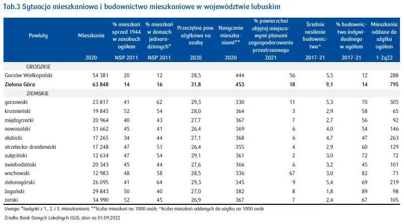 Zielona Góra: ceny mieszkań 2023. Dane i prognozy [stawki najmu, cena mkw. mieszkania, ceny domów, sytuacja mieszkaniowa] - 5