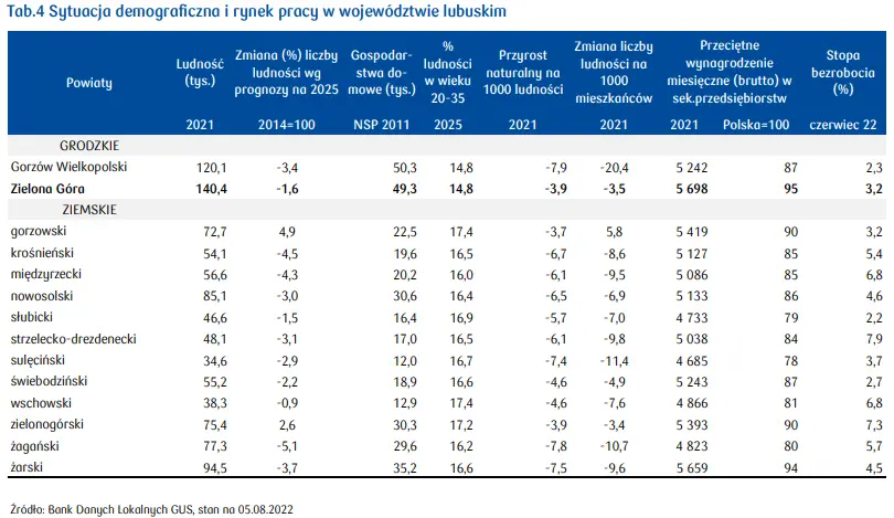 Zielona Góra: ceny mieszkań 2023. Dane i prognozy [stawki najmu, cena mkw. mieszkania, ceny domów, sytuacja mieszkaniowa] - 6