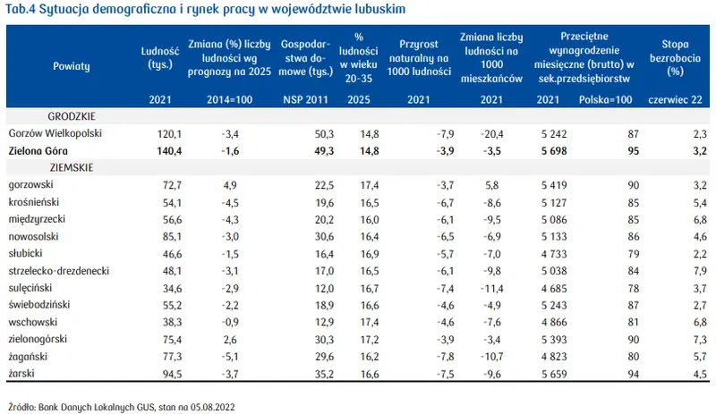 Zielona Góra: ceny mieszkań 2023. Dane i prognozy [stawki najmu, cena mkw. mieszkania, ceny domów, sytuacja mieszkaniowa] - 6