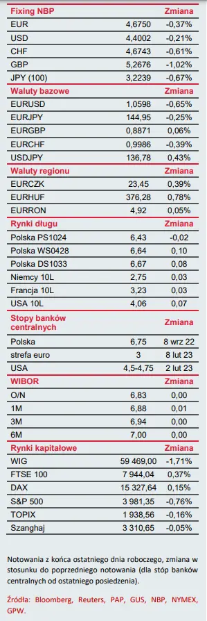 Biuletyn ekonomiczny: ISM z USA w centrum uwagi - 1